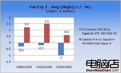 ForceWare vs 催化劑 Win7驅動性能測試