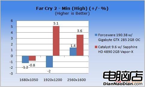 ForceWare vs 催化劑 Win7驅動性能測試