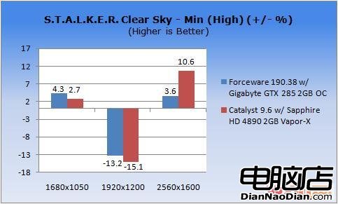 ForceWare vs 催化劑 Win7驅動性能測試