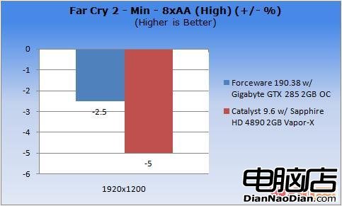 ForceWare vs 催化劑 Win7驅動性能測試