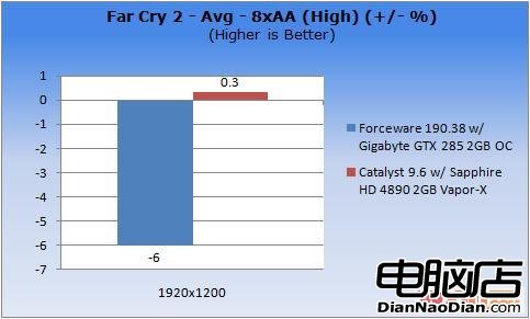 ForceWare vs 催化劑 Win7驅動性能測試