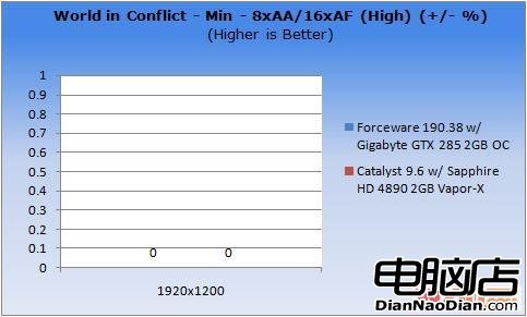 ForceWare vs 催化劑 Win7驅動性能測試