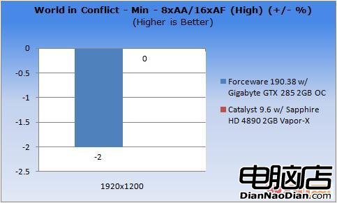 ForceWare vs 催化劑 Win7驅動性能測試