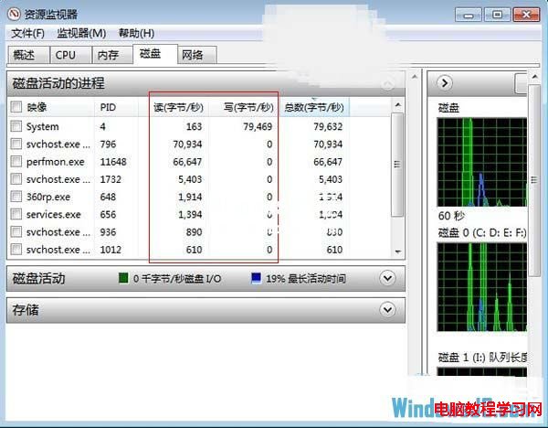 在磁盤活動的進程中可以查看讀寫情況