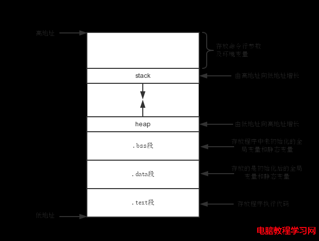 進程內存映像