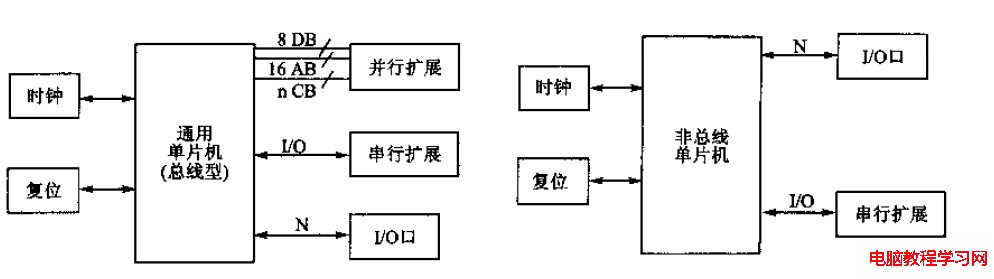 總線型單片機與非總線單片機區別 - zmurder - 起點的博客