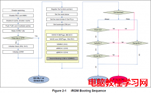 iRom Booting