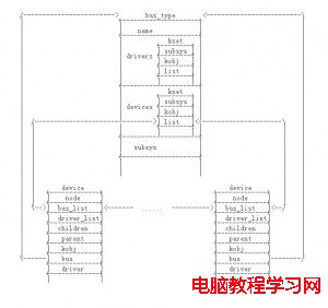 bus-dirver-device