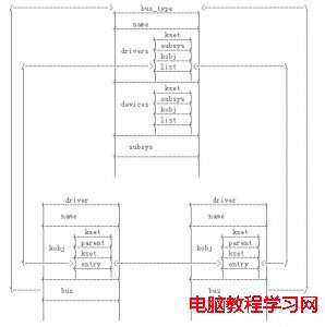 bus-dirver-device