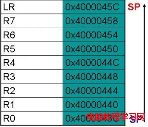 LDMFD指令堆棧示意