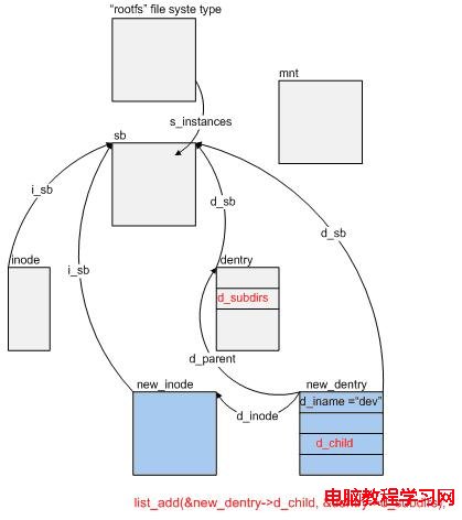 圖 4: 在 VFS 樹中新建一目錄 "dev"