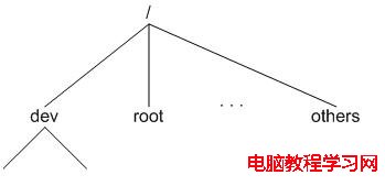 圖 1：VFS 目錄樹結構
