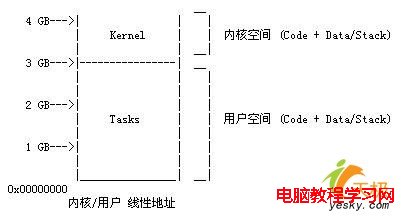 Linux設備驅動編程之 <wbr> <wbr> <wbr> <wbr> <wbr>內存與I/O操作