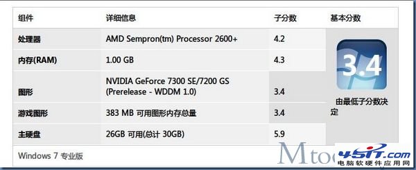 單核CPU電腦安裝windows7系統的性能評分