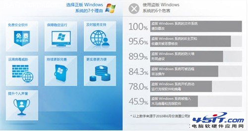 正版盜版大不同！選Windows7真不一樣 