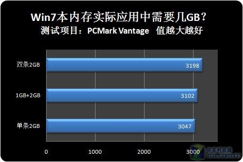 Win7成標配2GB內存能否滿足筆記本需求(2)