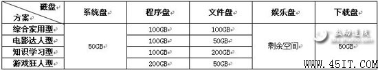 大硬盤給Windows 7系統分區方案推薦