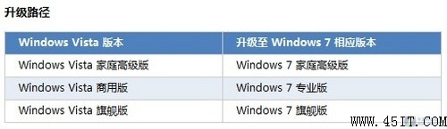 擁抱改變同享創新 Win7正式版獨家首評 