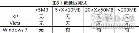 解決Win 7下用IE8下載延遲的問題