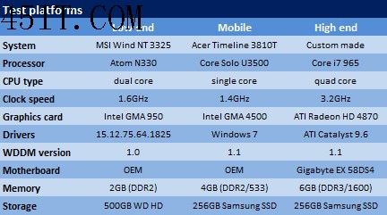 Win 7 RTM對比Vista與XP全功能測試