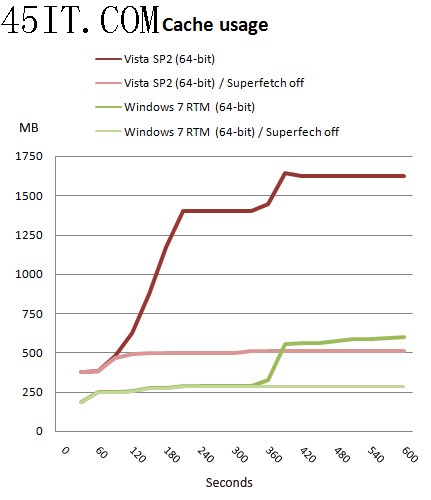 Win 7 RTM對比Vista與XP全功能測試