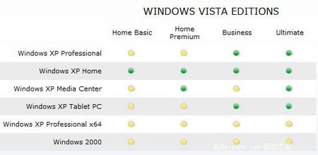Win2K/XP64/XPMC不能直接升級Vista
