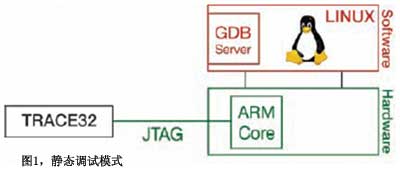 嵌入式LINUX系統的靜/動態集成調試模式