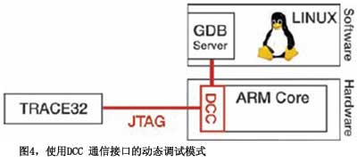 嵌入式LINUX系統的靜/動態集成調試模式