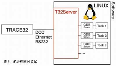 嵌入式LINUX系統的靜/動態集成調試模式