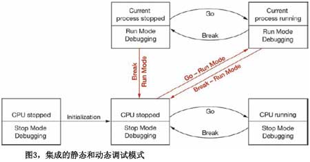 嵌入式LINUX系統的靜/動態集成調試模式