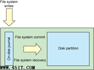 Linux的日志文件系統簡要剖析