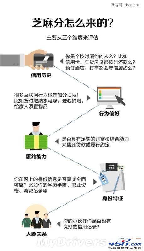 支付寶“芝麻分”來了：瞧瞧你有多靠譜