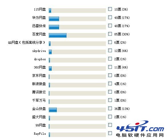 免費網盤哪個好：網友投票結果