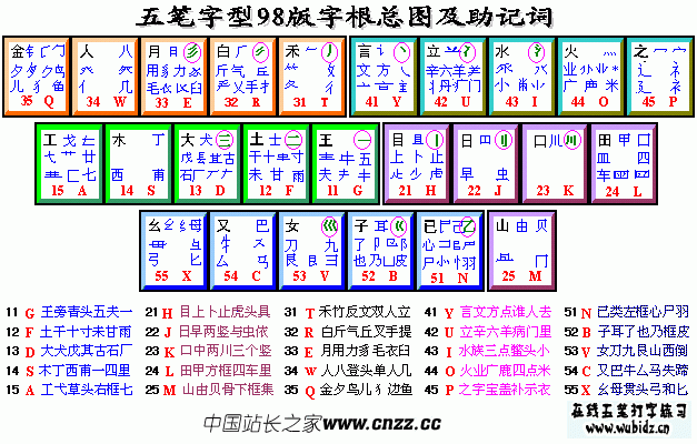 字根表98版（加字根助記詞）