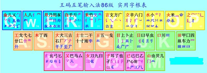 王碼實用五筆字根表