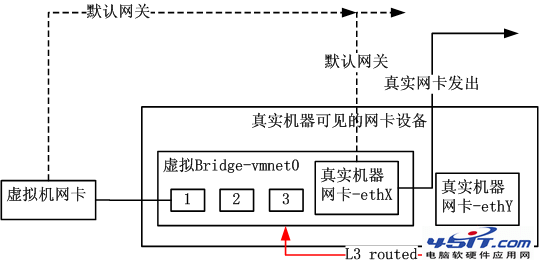 詳解VMware虛擬機的組網模式