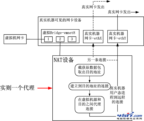 詳解VMware虛擬機的組網模式