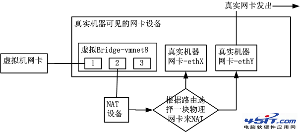 詳解VMware虛擬機的組網模式