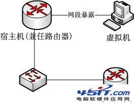 詳解VMware虛擬機的組網模式