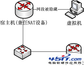 詳解VMware虛擬機的組網模式