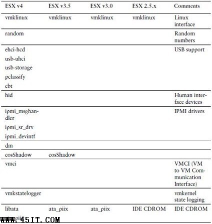 VMware ESX3與ESX4版本之間差異解析