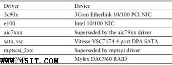 VMware ESX3與ESX4版本之間差異解析