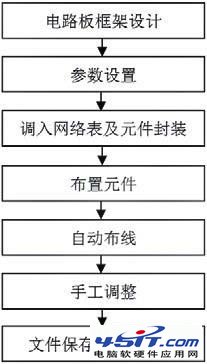  印制電路板圖設計流程圖