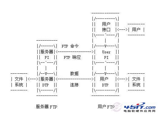 FTP數據傳輸原理