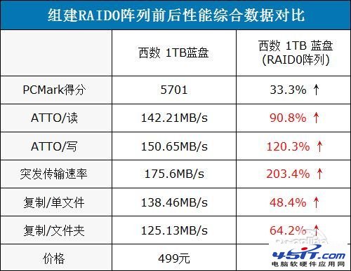 教你如何組RAID0磁盤陣列