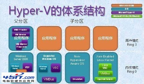 帶你深入了解如何用Hpyer-V部署IaaS