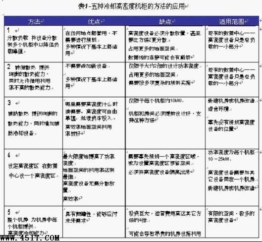 刀片服務器散熱的五大方法及選擇