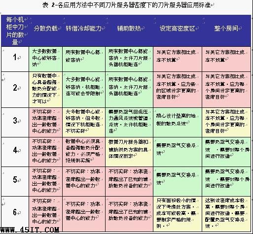 刀片服務器散熱的五大方法及選擇