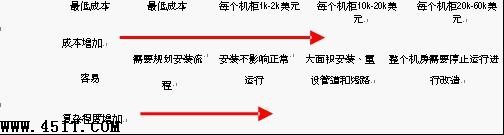 刀片服務器散熱的五大方法及選擇