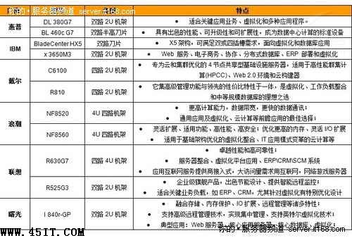 表1：以下是推薦的服務器及其特點